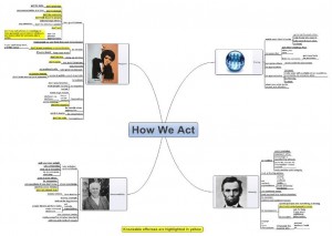 How We Act Mind Map